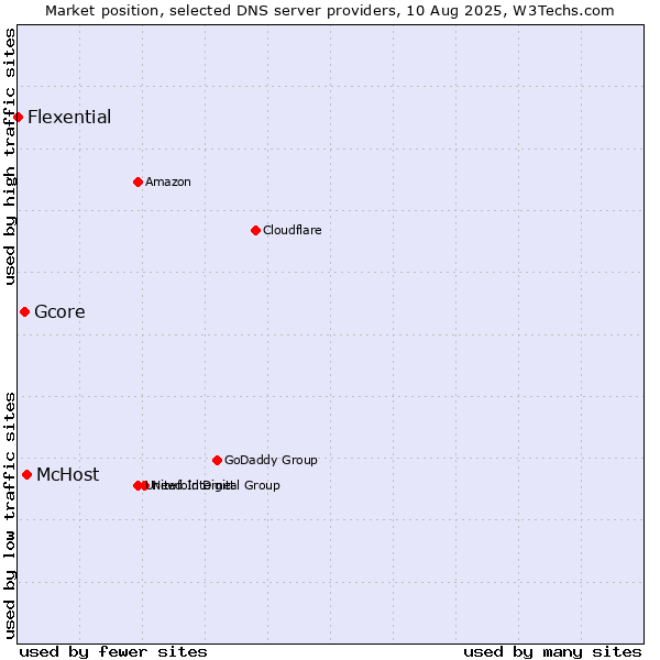 Market position of McHost vs. Gcore vs. Flexential