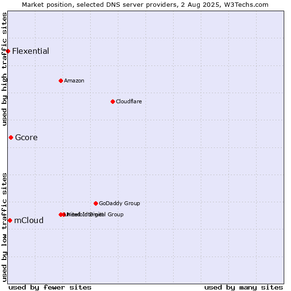 Market position of Gcore vs. mCloud vs. Flexential