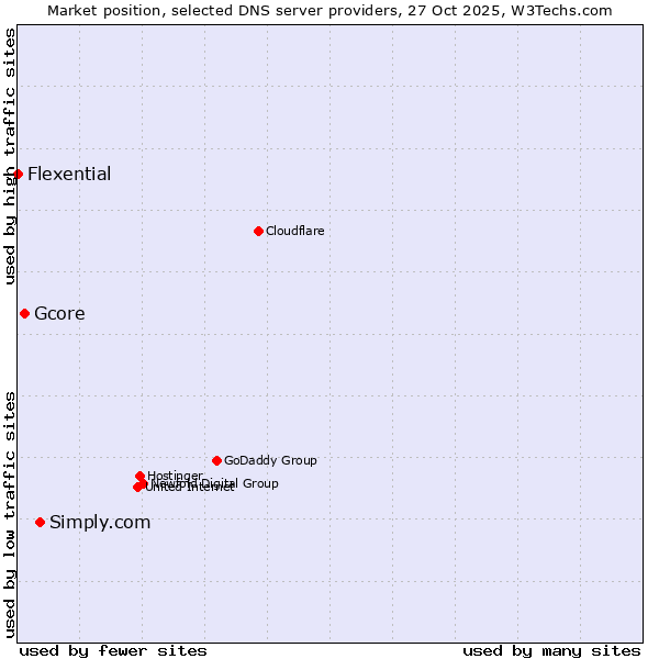 Market position of Simply.com vs. Gcore vs. Flexential