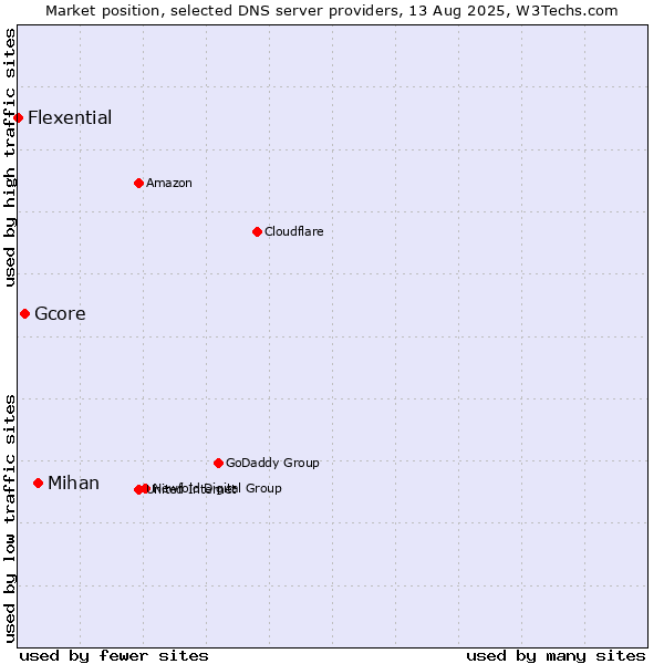 Market position of Mihan vs. Gcore vs. Flexential