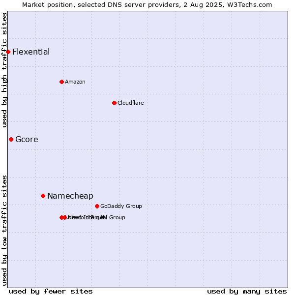 Market position of Namecheap vs. Gcore vs. Flexential