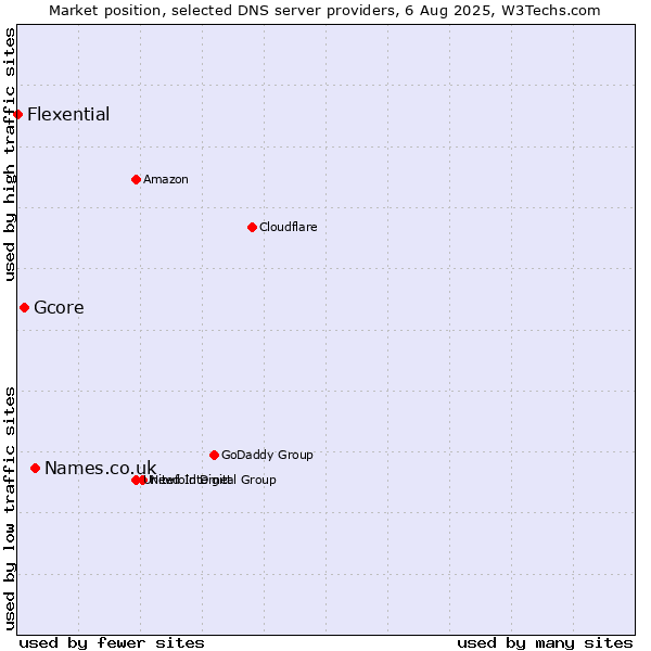 Market position of Names.co.uk vs. Gcore vs. Flexential