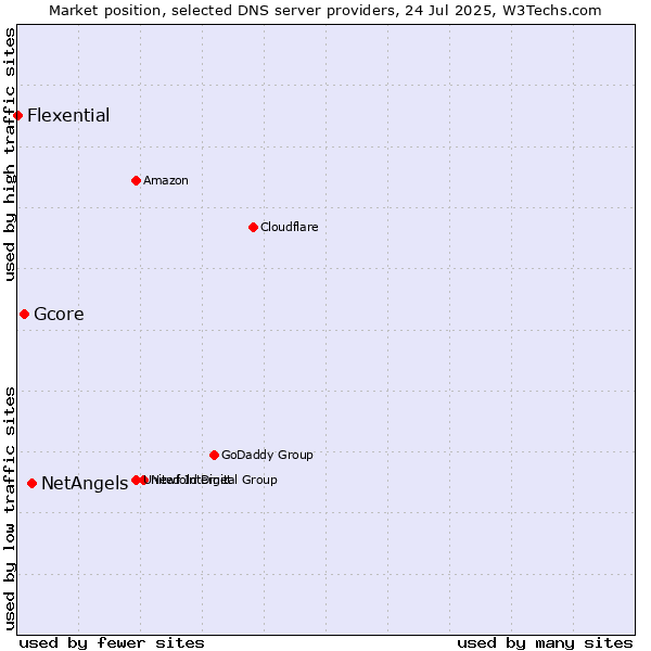 Market position of NetAngels vs. Gcore vs. Flexential