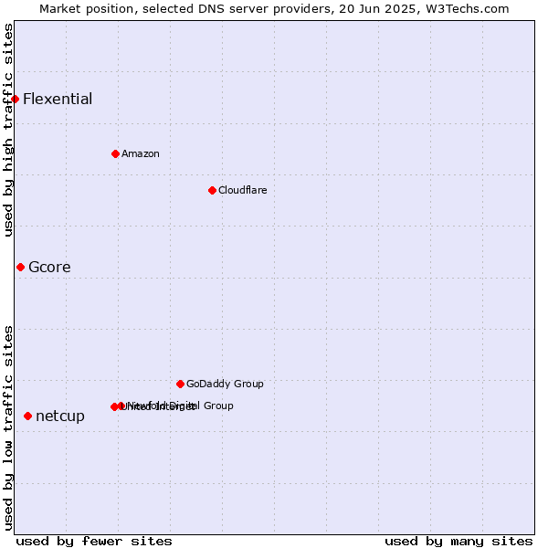 Market position of netcup vs. Gcore vs. Flexential