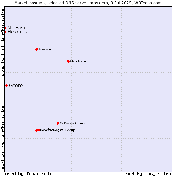 Market position of Gcore vs. Flexential vs. NetEase