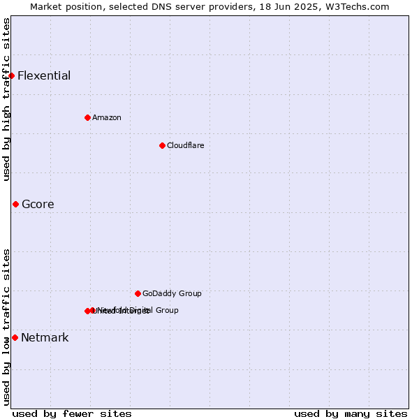 Market position of Gcore vs. Netmark vs. Flexential