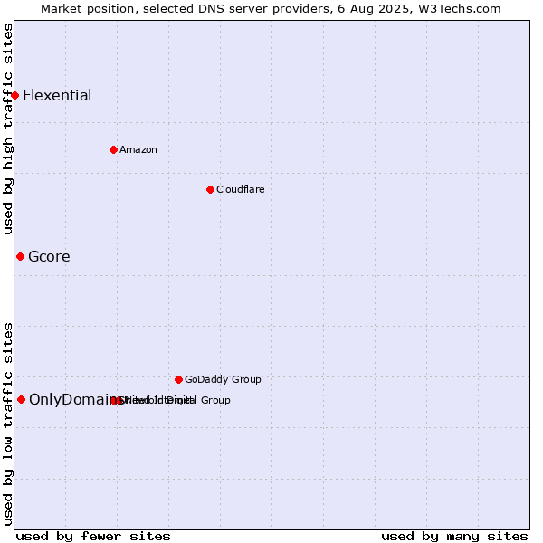 Market position of OnlyDomains vs. Gcore vs. Flexential