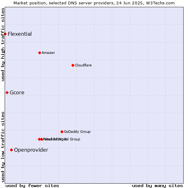 Market position of Openprovider vs. Gcore vs. Flexential