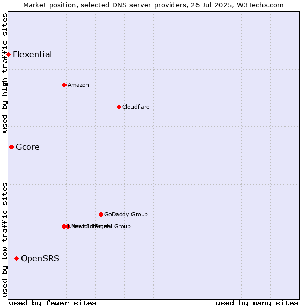 Market position of OpenSRS vs. Gcore vs. Flexential