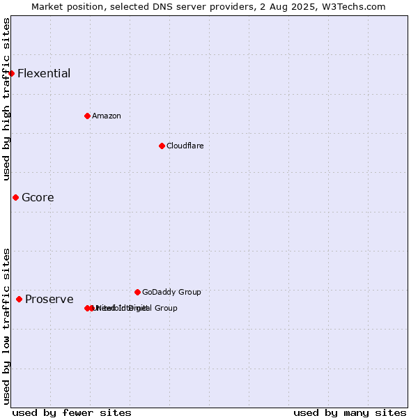 Market position of Proserve vs. Gcore vs. Flexential