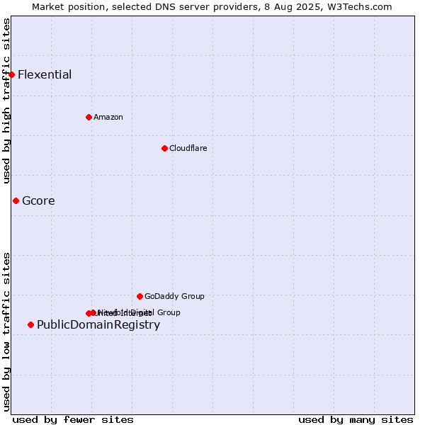 Market position of PublicDomainRegistry vs. Gcore vs. Flexential
