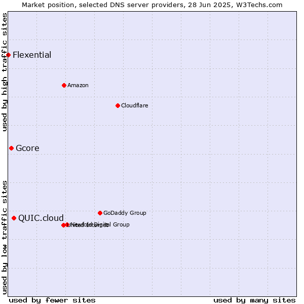 Market position of QUIC.cloud vs. Gcore vs. Flexential