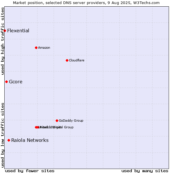 Market position of Raiola Networks vs. Gcore vs. Flexential