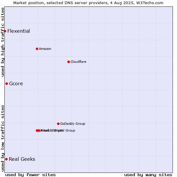 Market position of Gcore vs. Real Geeks vs. Flexential