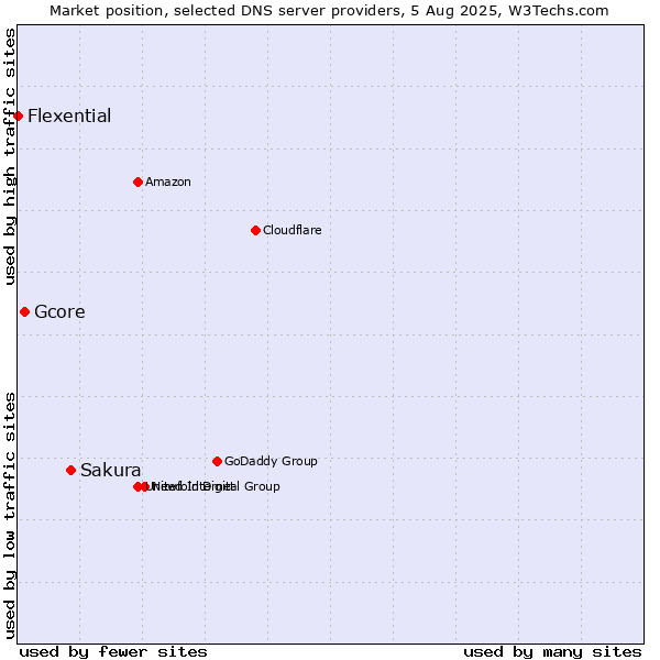 Market position of Sakura vs. Gcore vs. Flexential