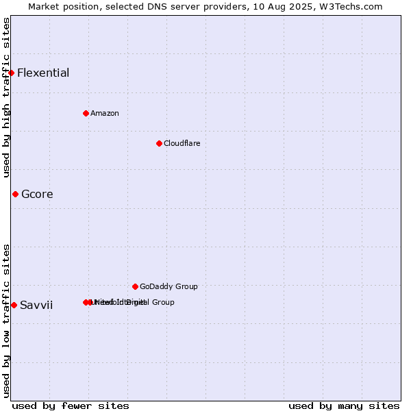 Market position of Gcore vs. Savvii vs. Flexential