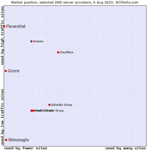 Market position of Sitezoogle vs. Gcore vs. Flexential