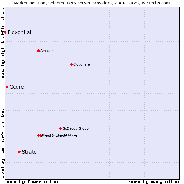 Market position of Strato vs. Gcore vs. Flexential