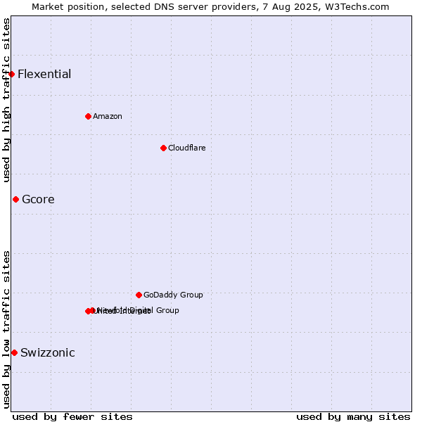 Market position of Gcore vs. Swizzonic vs. Flexential