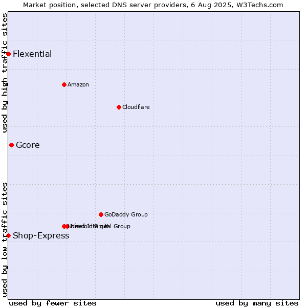 Market position of Gcore vs. Flexential vs. Shop-Express