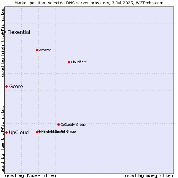 Market position of UpCloud vs. Gcore vs. Flexential
