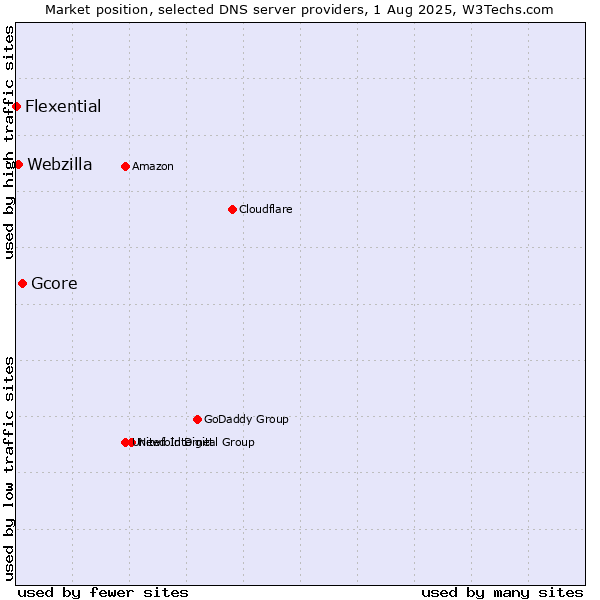Market position of Gcore vs. Webzilla vs. Flexential