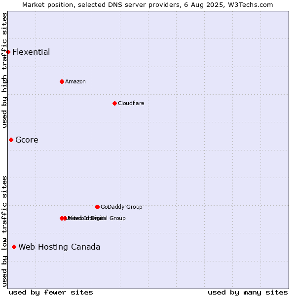 Market position of Web Hosting Canada vs. Gcore vs. Flexential