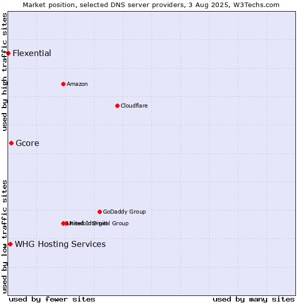 Market position of Gcore vs. WHG Hosting Services vs. Flexential