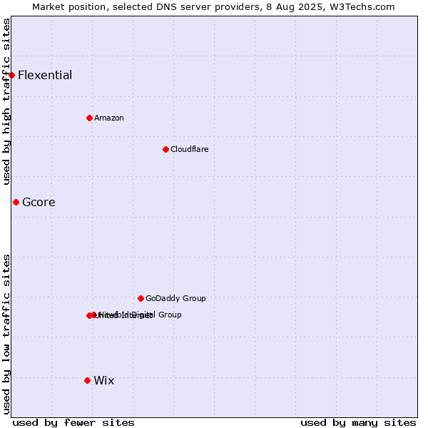 Market position of Wix vs. Gcore vs. Flexential