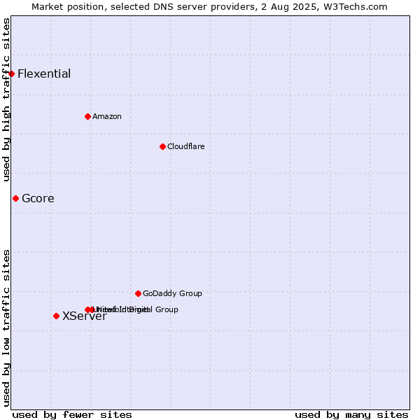 Market position of XServer vs. Gcore vs. Flexential