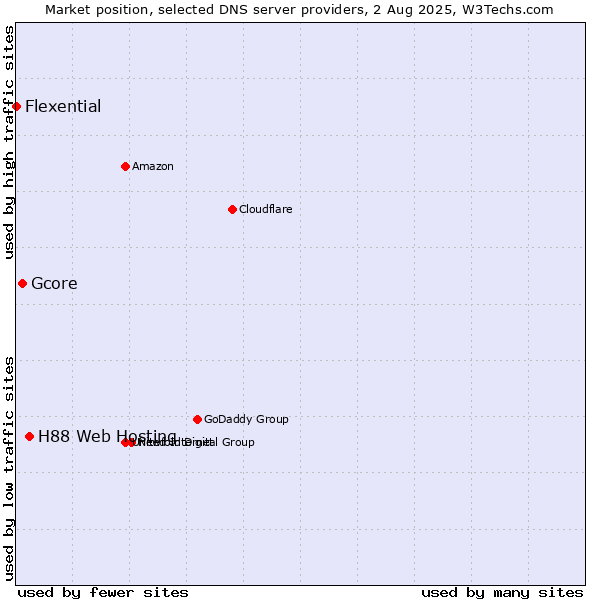 Market position of H88 Web Hosting vs. Gcore vs. Flexential
