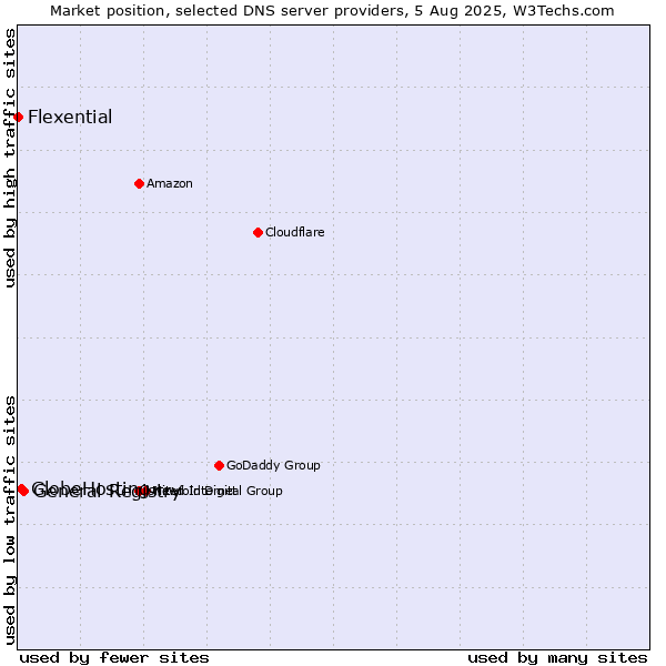 Market position of General Registry vs. GlobeHosting vs. Flexential