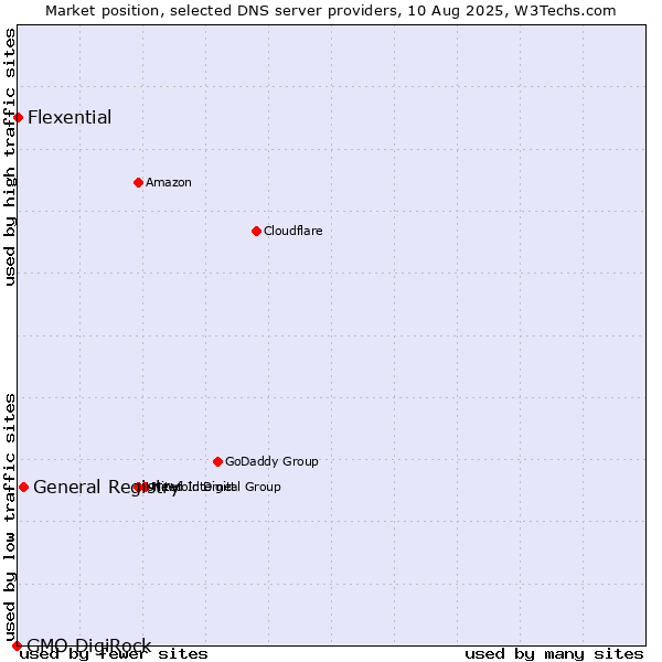 Market position of General Registry vs. Flexential vs. GMO DigiRock