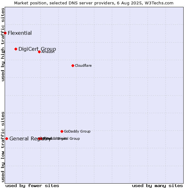 Market position of DigiCert Group vs. General Registry vs. Flexential