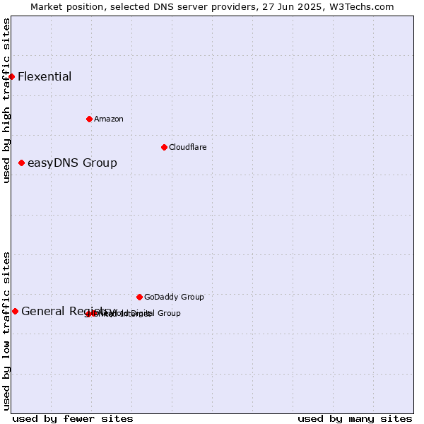 Market position of easyDNS Group vs. General Registry vs. Flexential