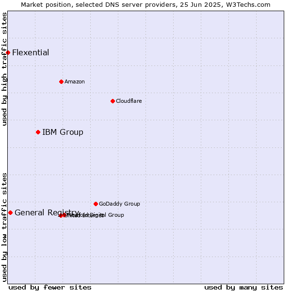 Market position of IBM Group vs. General Registry vs. Flexential
