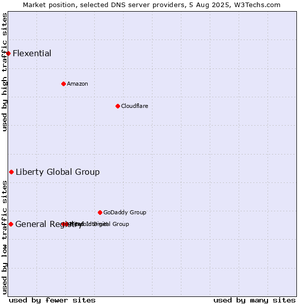 Market position of Liberty Global Group vs. General Registry vs. Flexential