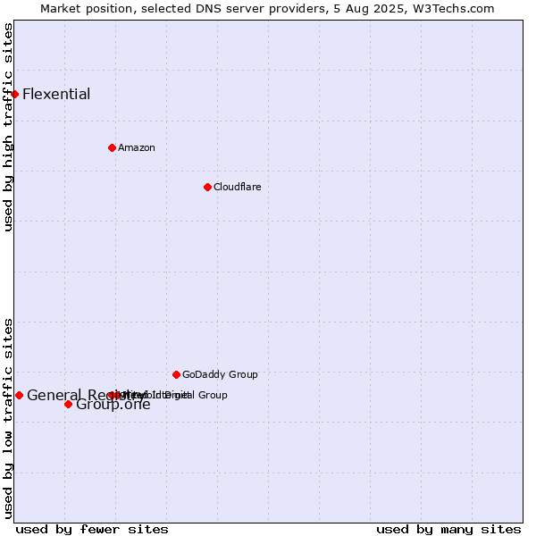 Market position of Group.one vs. General Registry vs. Flexential