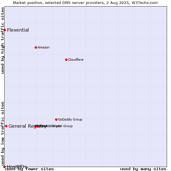 Market position of General Registry vs. Flexential vs. HostMDs