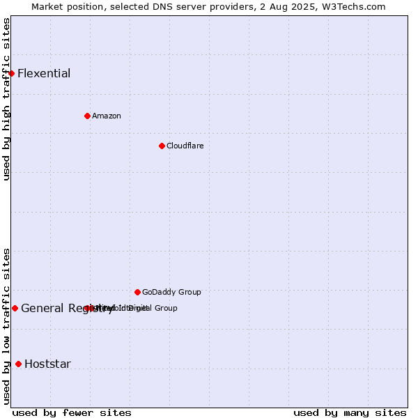 Market position of Hoststar vs. General Registry vs. Flexential