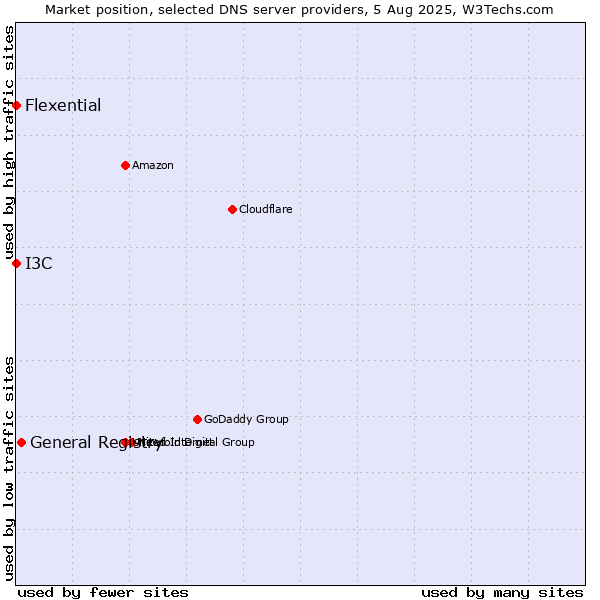Market position of General Registry vs. I3C vs. Flexential