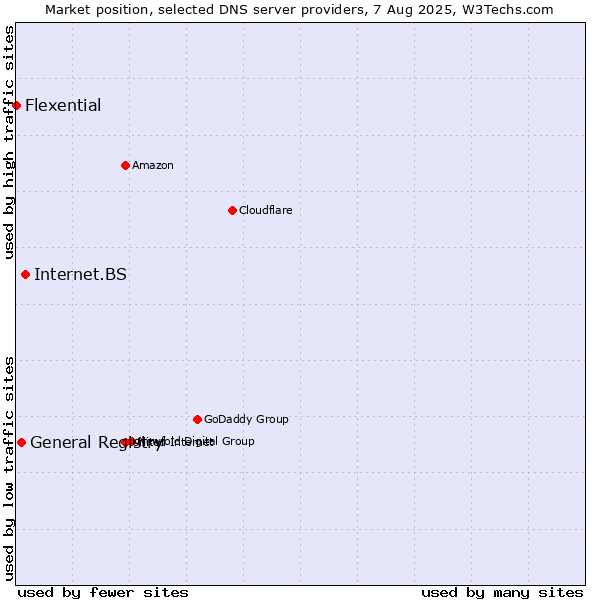 Market position of Internet.BS vs. General Registry vs. Flexential