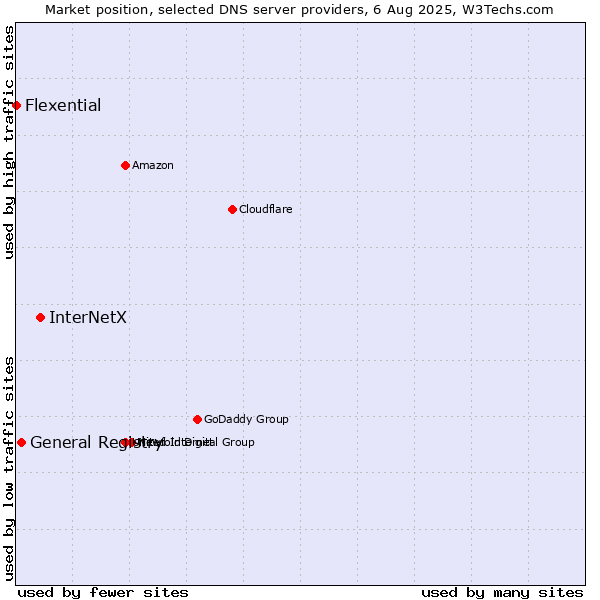Market position of InterNetX vs. General Registry vs. Flexential