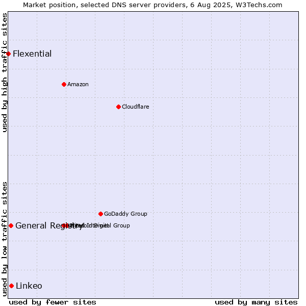 Market position of Linkeo vs. General Registry vs. Flexential