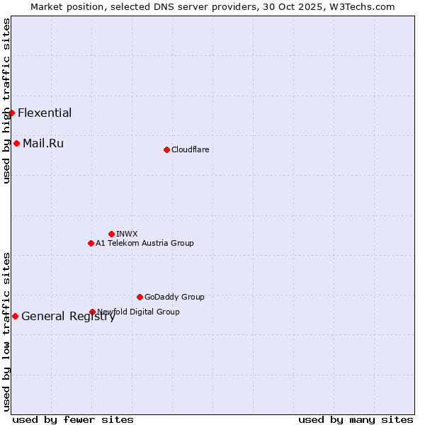 Market position of Mail.Ru vs. General Registry vs. Flexential