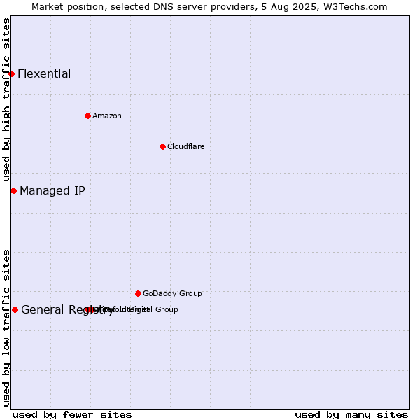 Market position of General Registry vs. Managed IP vs. Flexential