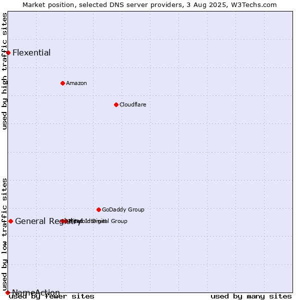 Market position of General Registry vs. Flexential vs. NameAction