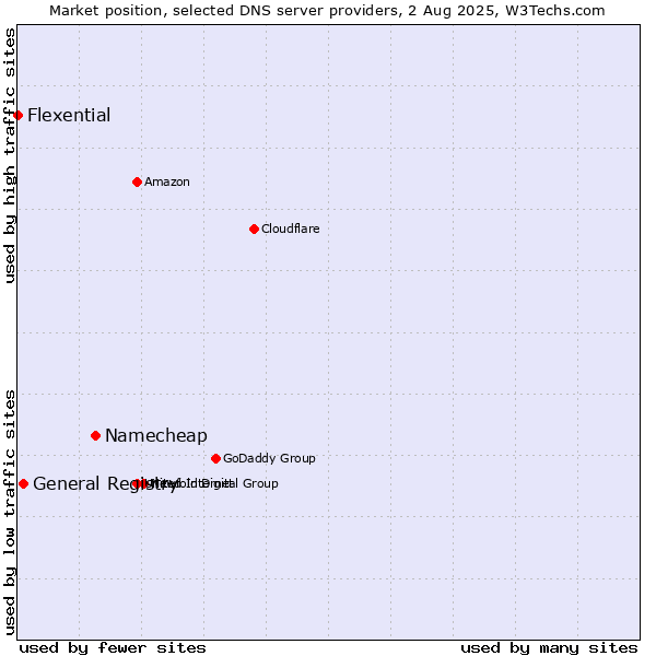 Market position of Namecheap vs. General Registry vs. Flexential