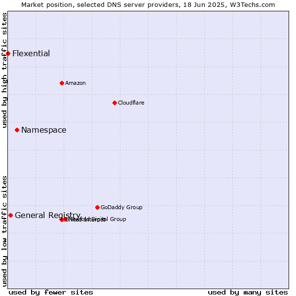 Market position of Namespace vs. General Registry vs. Flexential