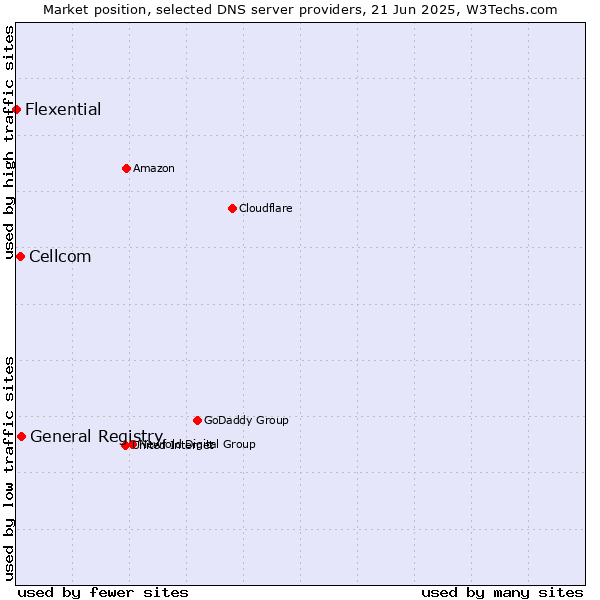 Market position of General Registry vs. Cellcom vs. Flexential
